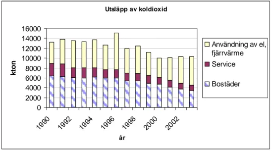 Figur 4. Utsläpp av koldioxid från bostäder och service (enl utsläppsstatistik) och bygg- bygg-nadernas andel av el- och fjärrvärmerelaterade utsläpp (egna beräkningar) 