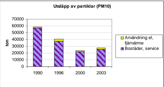 Figur 8. Utsläpp av partiklar (PM10) från bostäder och service i Sverige (enl utsläppsstati- utsläppsstati-stik) och byggnadernas andel av el- och fjärrvärmeutsläpp (egna beräkningar) 