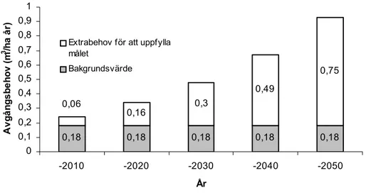 Fig. 1. Behovet av ny död ved per år för att uppfylla målet att öka mängden hård död ved med 40  % varje decennium