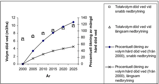 Figur 5. Volym död ved (m 3 /ha) per år och ökningstakten (%) om målet är att skapa 10 m 3  död  ved/ha år 2025