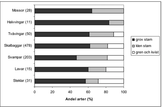 Figur 5. Andelen rödlistade arter som huvudsakligen uppträder på grova stammar, klena stammar  eller grenar och kvistar (Efter Dahlberg &amp; Stokland, 2004)