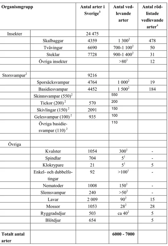 Tabell 2.  Antal svenska arter i olika organismgrupper. Beräkningen baseras på en finsk (Siitonen  2001)1 och en svensk sammanställning (Dahlberg &amp; Stokland, 2004)2