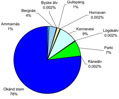 Figur 2a. Andelen använda öringstammar för utsättning i Norrbottens län under perioden 1995- 1995-2001