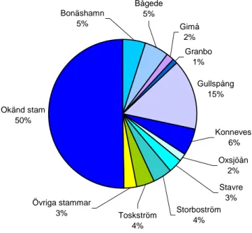Figur 3a. Andelen använda öringstammar vid utsättningar i Jämtlands län under perioden 1995- 1995-2001