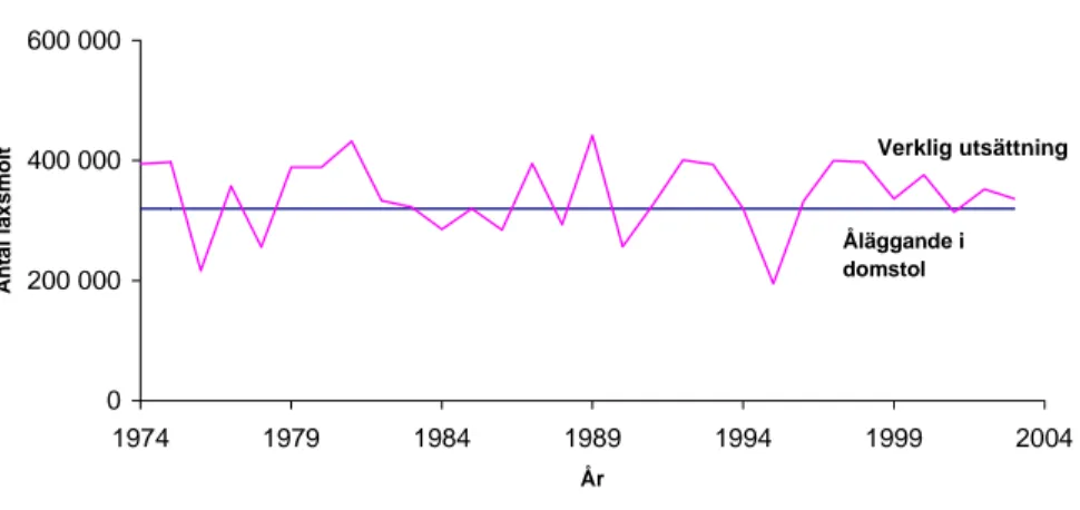 Figur 5. Vattenfalls årliga kompensationsutsättning av laxsmolt i Indalsälven under perioden  1974-2003