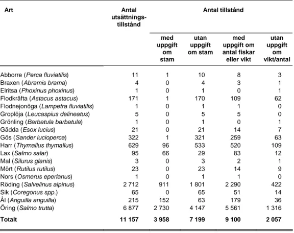 Tabell 2. Sammanställning av de inhemska fisk- och kräftarter för vilka länsstyrelserna utfärdat  utsättningstillstånd under perioden 1995-2001