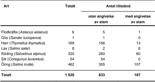 Tabell 5. Antalet tillstånd för utsättning av inhemska fiskarter/kräftor i Norrbottens län under  perioden 1995-2001