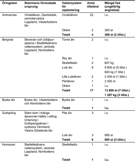 Tabell 6a. Öringstammar som enligt länsstyrelsens tillståndshandlingar använts för utsättning i  Norrbottens län 1995-2001 samt de vattensystem i vilka stammarna planterats ut