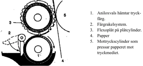 Figur 12. Tryckprocessen vid flexografisk tryck. Källa: Klart för tryck 
