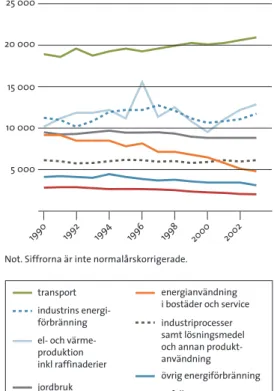 figur  1.1a  Totala utsläpp av växthusgaser i Sverige