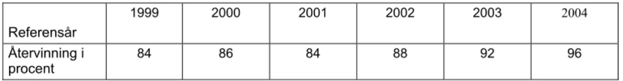 Tabell 4.    Återvinning av glasförpackning i procent åren 1999 – 2004  Referensår  1999 2000 2001 2002 2003  2004  Återvinning i  procent  84 86 84 88   92 96  Mål: 70 % materialutnyttjande