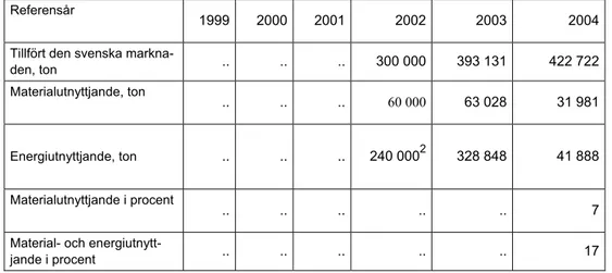 Tabell  11.   Återvinning i procent av träförpackningar åren 1999 - 2004  Referensår 