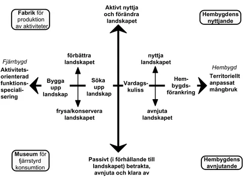 Figur 2:3. Den ekostrategiska begreppsramen i form av en fyrfältsfigur utifrån de två axlarna: att utgå från det  lokala landskapet vs