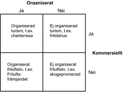 Figur 3:2. Friluftsliv och turism utifrån ett system- eller producentperspektiv. Modifierad efter Sandell (2001c) 