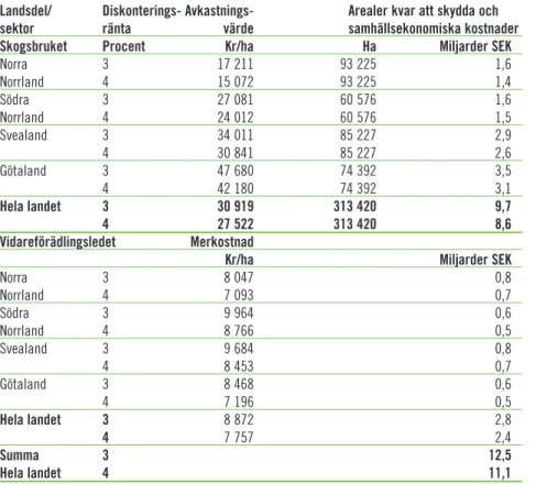 Tabell 12.2.1 Samhällsekonomiska kostnader för formellt skyddad skogsmark inom skogsbruket och vidareförädlingsledet, åren 2004–2010, nuvärde 2003 beräknat för evig tid.