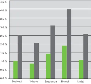 Figur 7.1. Andel formellt skyddad produktiv skog nedanför gränsen för fjällnära skog per region och i landet