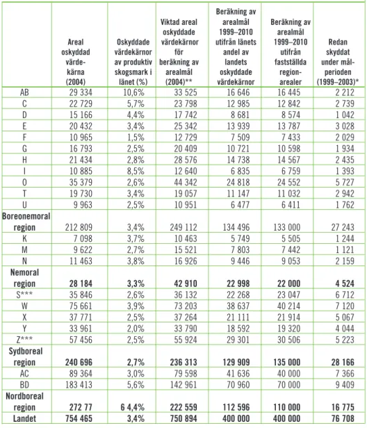 Tabell 7.2.1: Beräkningsunderlag för arealmål. Areal oskyddad värdekärna (ha) baseras på underlag nedanför gränsen för fjällnära skog (Naturvårdsverket 2005a)