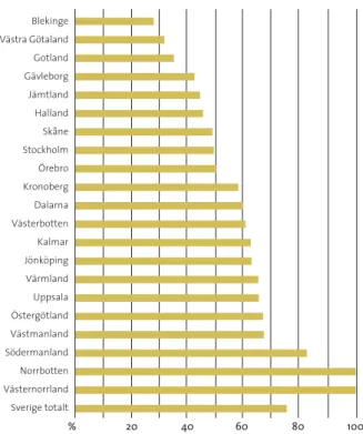 figur  11.2  Andel av Myrskyddsplanens arealer per län som regeringen föreslagit till Natura 2000 år 2003