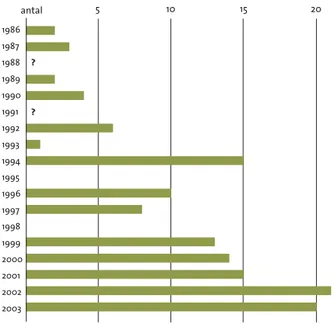 figur  11.3  Antal flygfärdiga ungar av utplanterade fjällgäss och deras ättlingar, 1986–2003