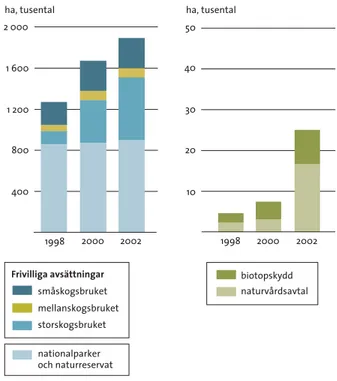 figur  12.2  Skogsmark undantagen från skogsproduktion