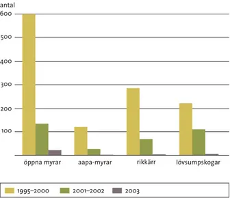 figur  11.1  Antal Natura 2000-områden i Sverige med förekomst av vissa våtmarkstyper*
