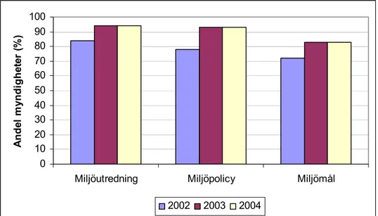 Figur 11. Jämförelse andel myndigheter med utförd miljöutredning, antagen miljöpolicy och  uppsatta miljömål 2002-2004