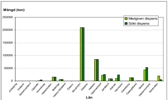 Figur 2 Länsvis redovisning av mängden ansökt och medgiven dispens utsorterat brännbart avfall  2005