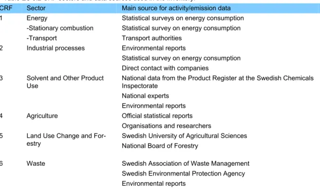 Table ES 3.2 CRF sectors and data sources used in the inventory. 