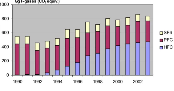 Figure 2.6. Total emissions of SF6, PFC and HFC from the Industrial Processes sector. 