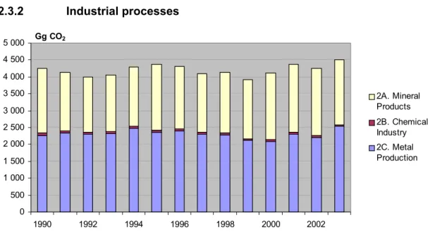 Figure 2.11. Total emissions of CO2 from the Industrial processes sector. 