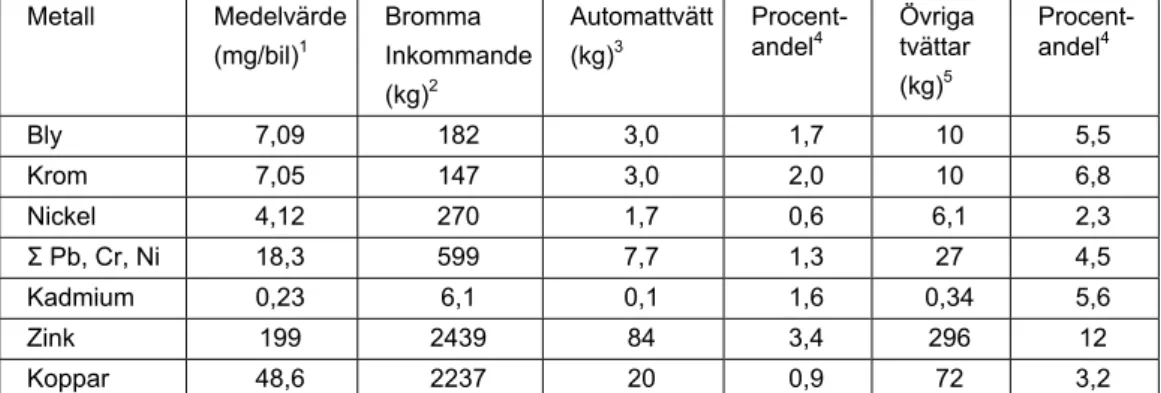 Tabell 3. Beräknade metallutsläpp från fordonstvätt i Brommaverkets avloppsområde 2002 