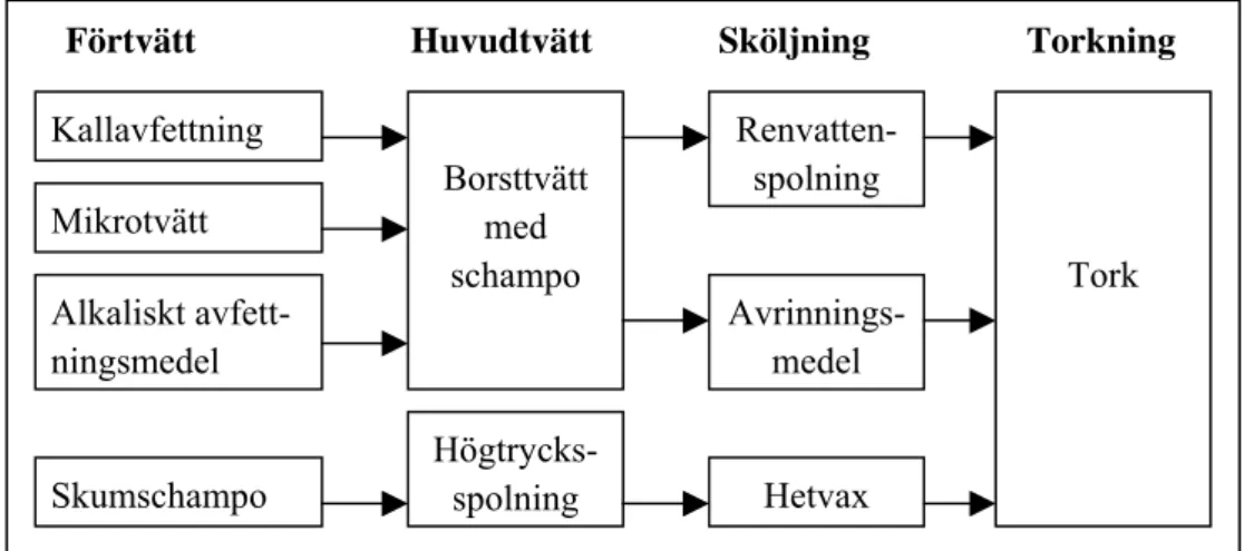 Figur 1. Exempel på vanliga tvättprogram 