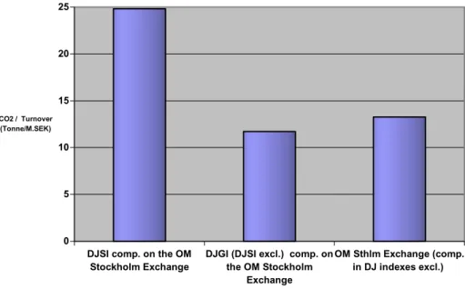 Figure 1.  The average ratio of CO2 emissions per turnover for companies on the OM Stockholm  Exchange, indicating that the firms in the Dow Jones Sustainability Index emit about twice as  much carbon dioxide per turnover compared to the firms not included