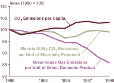 Figure 3. “Carbon Dioxide Emissions Intensity of US Gross Domestic Product, Population, and Electricity Production, 1990-1999”, p
