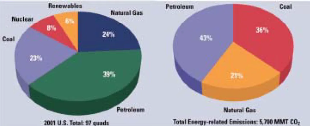 Figure 5. “Sources of Primary Energy” and “CO 2  Emissions by Fuel”. Source DOE/EIA, 2002.