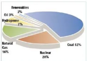 Figure 6. “Fuel Sources for Electricity Generation in 2000””. Source National Energy Policy Development Group, 2001, p