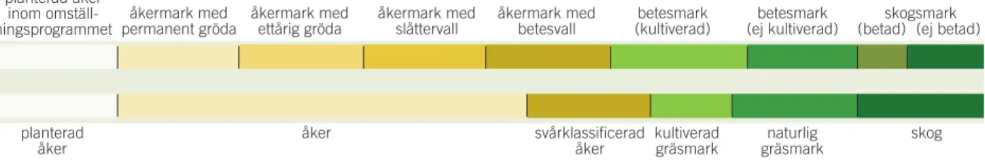 FIGUR 3. Jordbruksstatistikens indelning (övre del) och den indelning som används i LiM-