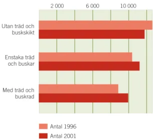 FIGUR 19. Åkerholmar. FIGUR 20. Linjeobjekt, Träd- och buskskiktets förändring.