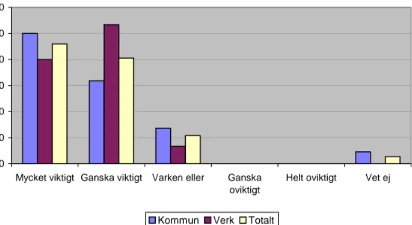 Diagram 6.1 Sektorsprincipens betydelse för att miljömålen skall nås enligt de svarande kommu- kommu-nerna och verken