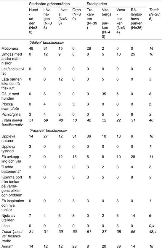 Tabell 5. Andel (%) besökare som angivit följande motiv som det främsta motivet till  vistelsen i området (endast ett alternativ fick väljas) 