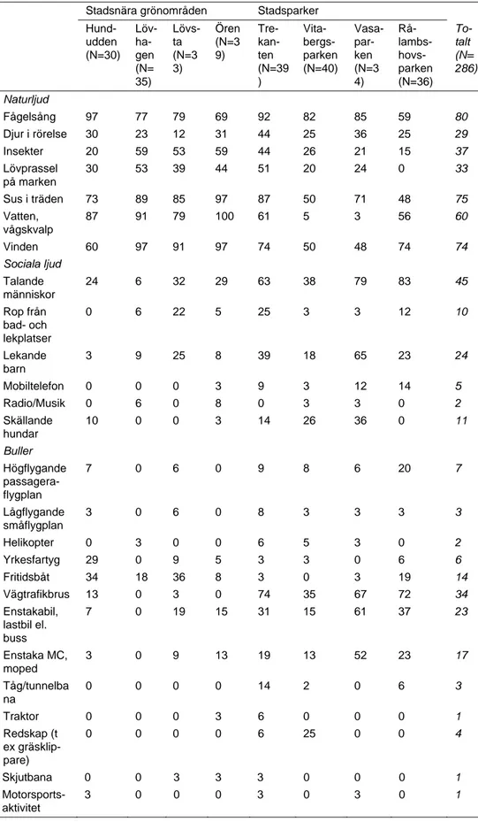 Tabell 6. Andel (%) besökare som ofta hört specifika ljudkällor under sin vistelse i  området 
