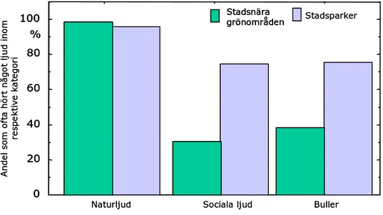 Figur 2 visar andelen besökare som ofta hört minst en ljudkälla i respektive katego- katego-ri (”Naturljud”, ”Sociala ljud”, ”Buller”, se Tabell 6), i stadsnära grönområden och  i stadsparker