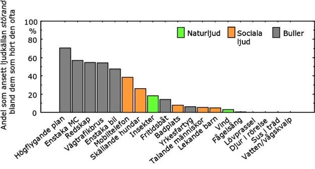 Figur 3 visar andelen besökare som bedömt en ljudkälla som störande, bland  dem som hört den ofta