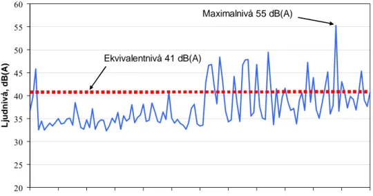 Figur 2.Exempel på ljudnivåregistrering som visar skillnaden mellan ekvivalent och maximal  ljudnivå