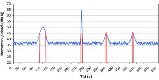 Figur 3. Exempel på ljudnivåregistrering. De lodräta strecken markerar tidsintervallen då den  momentana ljudnivån överskrider tröskelvärdet 45 dB(A)