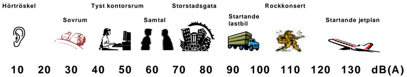 Figur 1 Exempel på ljudnivåer 