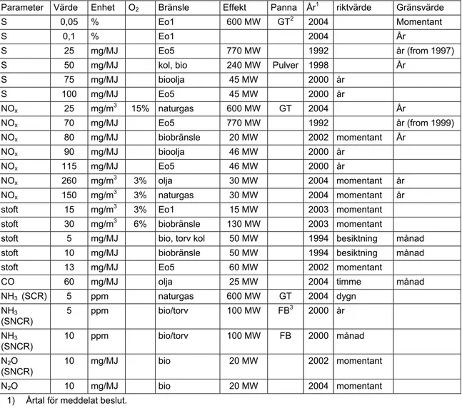 Tabell 9. Exempel på rikt- och gränsvärden för utsläpp till luft pannor större än 5 MW 