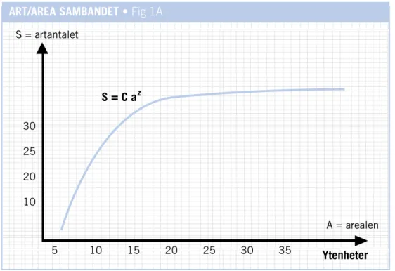 FIG 1A:  Artantal i relation till ett områdes yta. 