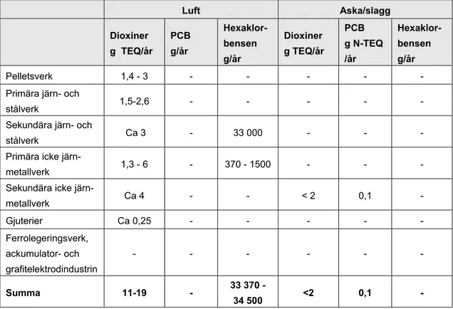 Tabell 3: Sammanfattande tabell över utsläppen av dioxiner, PCB och hexaklorbensen från olika  typer av metallindustrier i Sverige