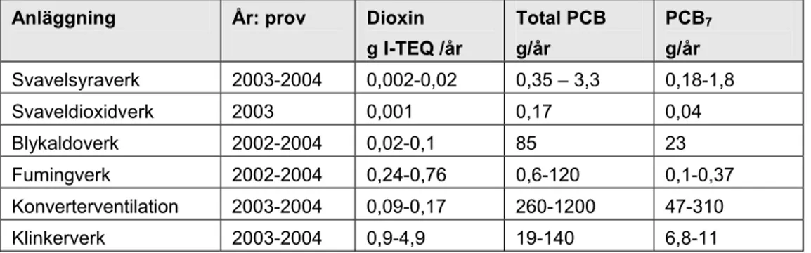 Tabell 5: Emissionen av dioxin och PCB från olika emissionspunkter (resultaten för 2004 beräk- beräk-nade med hjälp av 2003 år driftstider)
